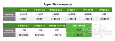 小屏时代还能回去吗？4寸iPhone 6S mini曝光