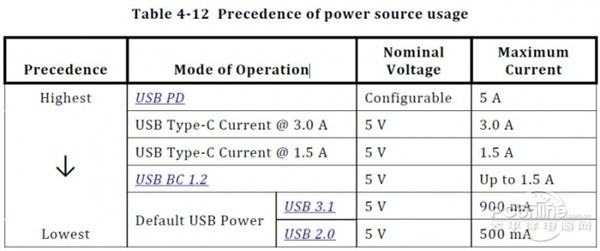 USB C和USB 3.1的区别在哪里