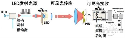 Li-Fi是什么？它的传输速度比Wi-Fi快多少?