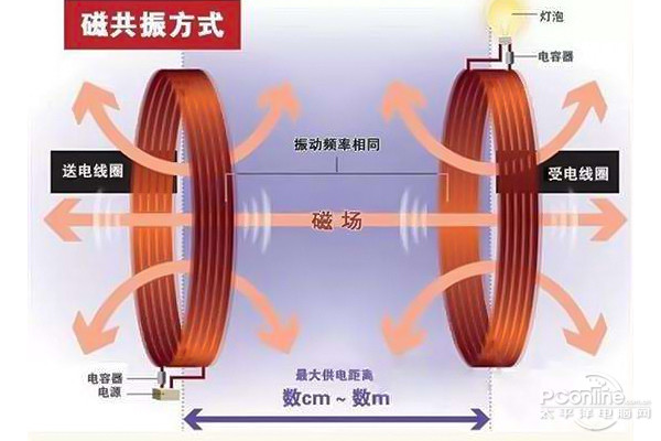无线充电原理